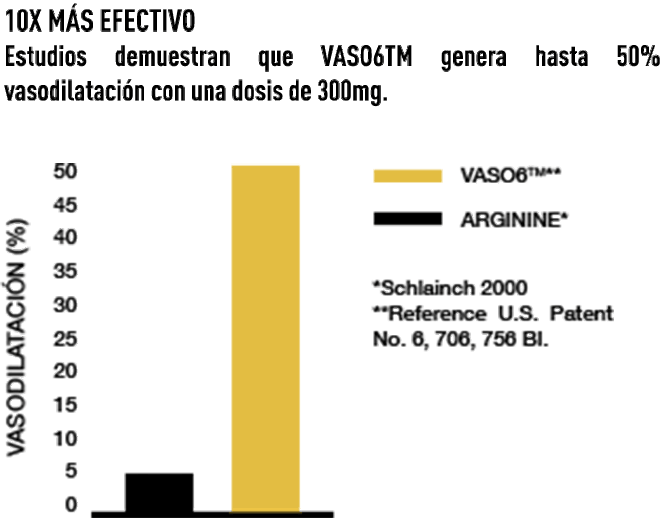 10X más efectivo, VASO6 genera hasta 50% vasodilatación con 300mg